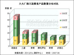 2007年上半年手機(jī)市場(chǎng)熱門(mén)機(jī)型分析報(bào)告